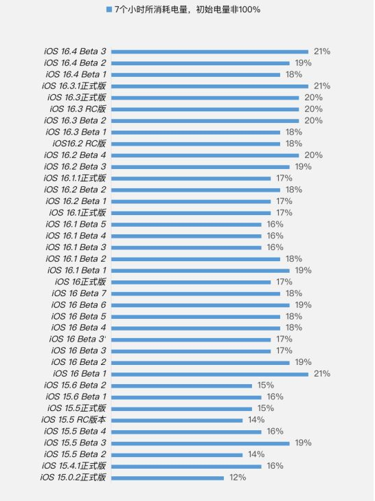 遵化苹果手机维修分享iOS 16.4 Beta 3续航跑分等测试结果汇总 