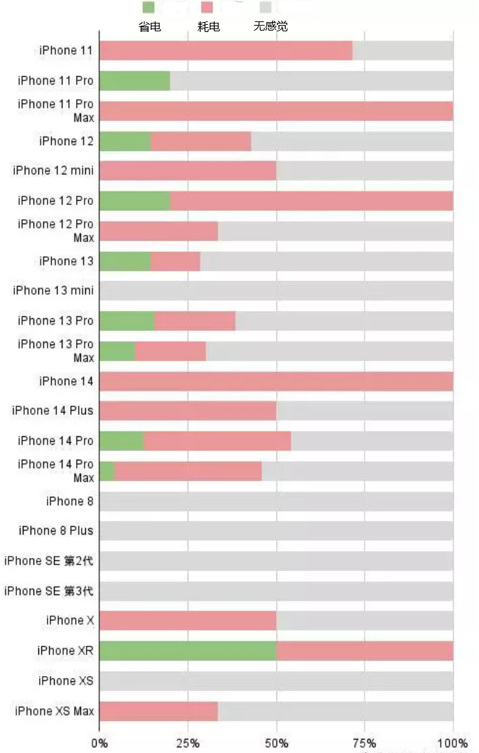 遵化苹果手机维修分享iOS16.2太耗电怎么办？iOS16.2续航不好可以降级吗？ 