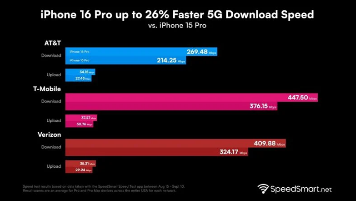 遵化苹果手机维修分享iPhone 16 Pro 系列的 5G 速度 